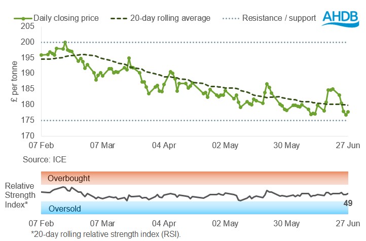 Grains price graph 30 06 2025